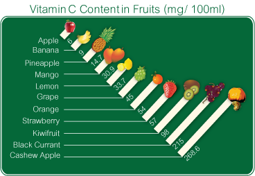 Витамин C во фруктах